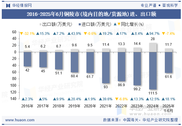 2016-2025年6月铜陵市(境内目的地/货源地)进、出口额