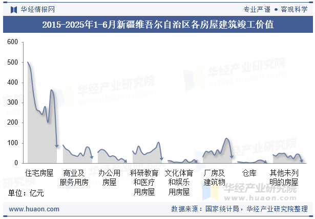 2015-2025年1-6月新疆维吾尔自治区各房屋建筑竣工价值