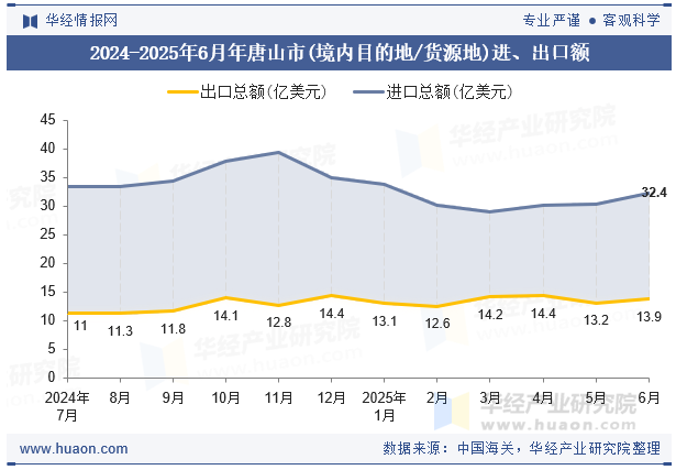 2024-2025年6月年唐山市(境内目的地/货源地)进、出口额