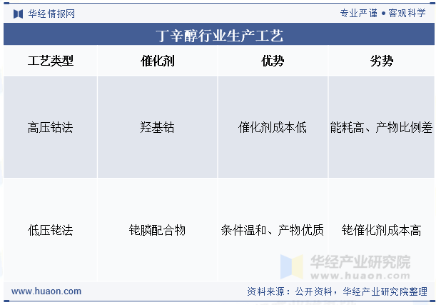 丁辛醇行业生产工艺