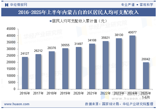 2016-2025年上半年内蒙古自治区居民人均可支配收入