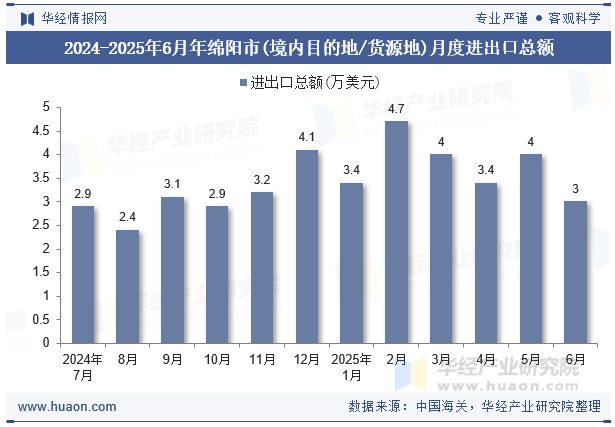 2024-2025年6月年绵阳市(境内目的地/货源地)月度进出口总额
