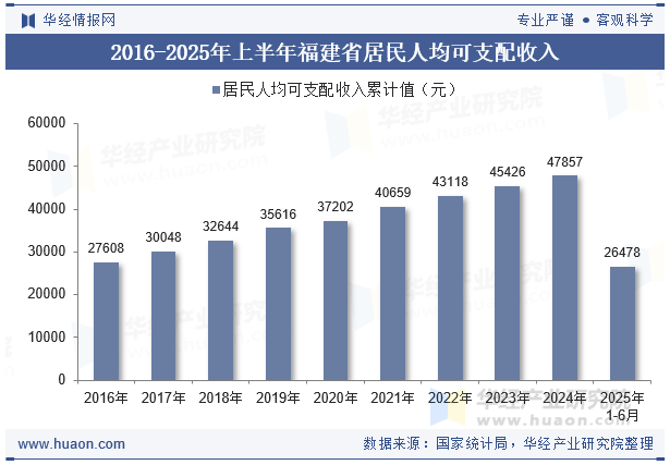 2016-2025年上半年福建省居民人均可支配收入