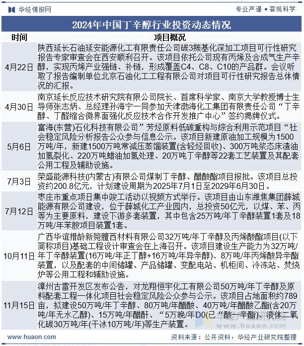 2024年中国丁辛醇行业投资动态情况