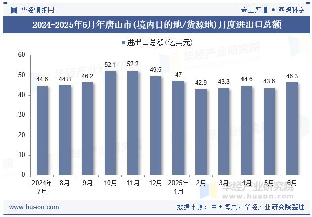 2024-2025年6月年唐山市(境内目的地/货源地)月度进出口总额