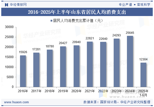 2016-2025年上半年山东省居民人均消费支出