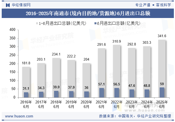 2016-2025年南通市(境内目的地/货源地)6月进出口总额