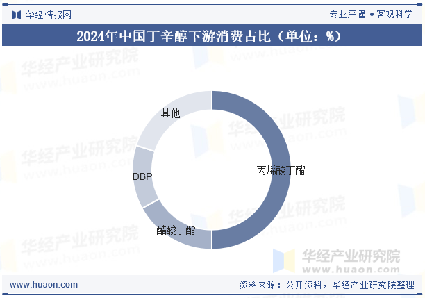 2024年中国丁辛醇下游消费占比（单位：%）