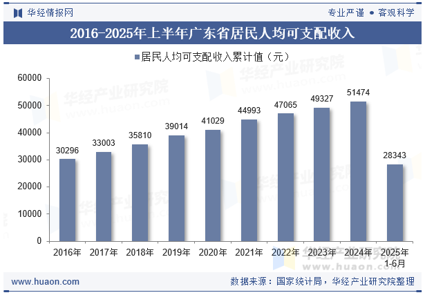 2016-2025年上半年广东省居民人均可支配收入