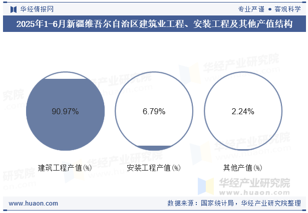 2025年1-6月新疆维吾尔自治区建筑业工程、安装工程及其他产值结构