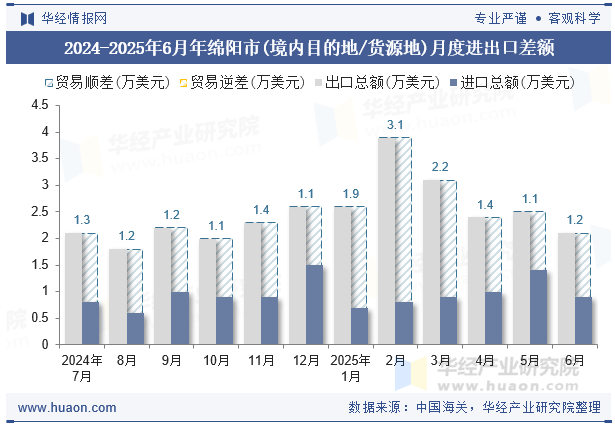 2024-2025年6月年绵阳市(境内目的地/货源地)月度进出口差额