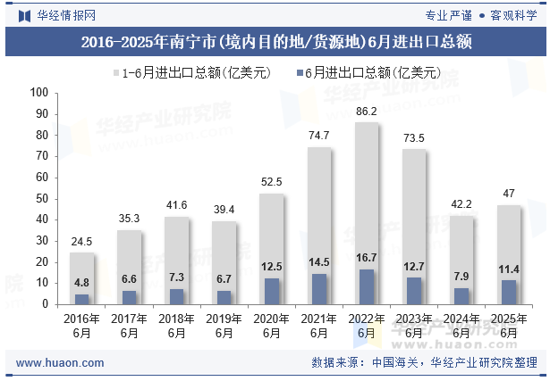 2016-2025年南宁市(境内目的地/货源地)6月进出口总额