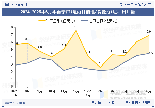 2024-2025年6月年南宁市(境内目的地/货源地)进、出口额
