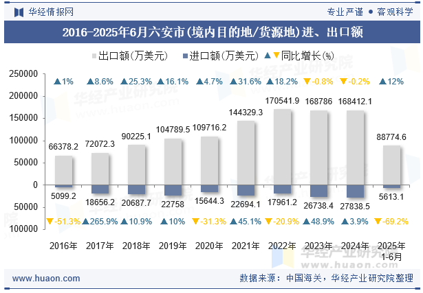 2016-2025年6月六安市(境内目的地/货源地)进、出口额