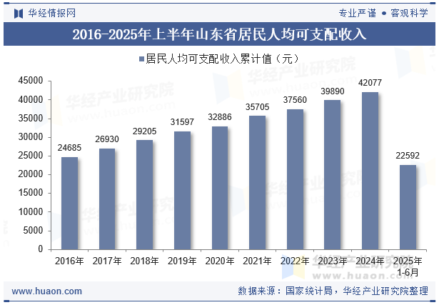 2016-2025年上半年山东省居民人均可支配收入