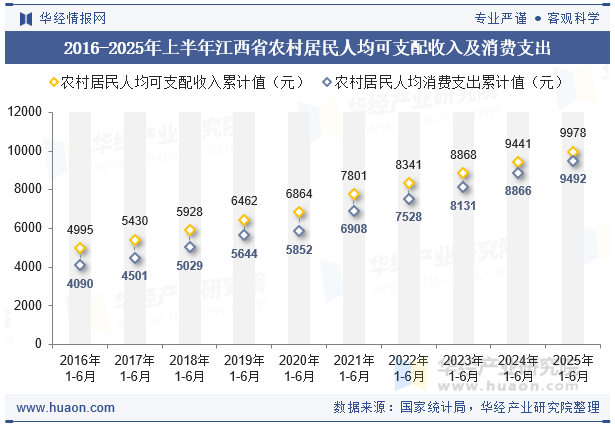 2016-2025年上半年江西省农村居民人均可支配收入及消费支出