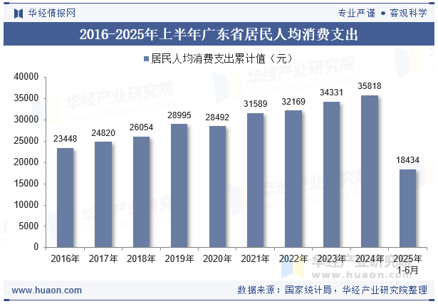 2016-2025年上半年广东省居民人均消费支出
