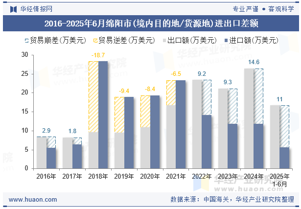 2016-2025年6月绵阳市(境内目的地/货源地)进出口差额