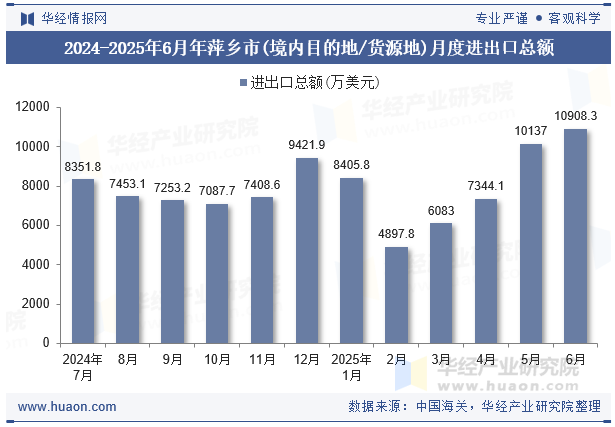 2024-2025年6月年萍乡市(境内目的地/货源地)月度进出口总额