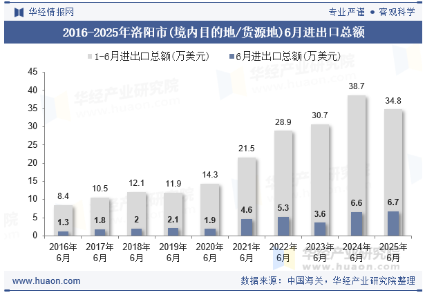 2016-2025年洛阳市(境内目的地/货源地)6月进出口总额