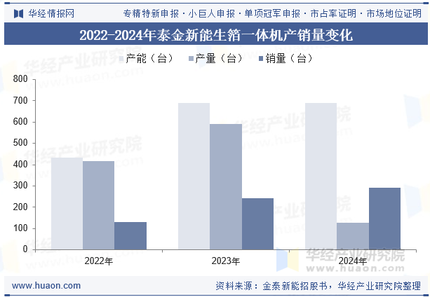 2022-2024年泰金新能生箔一体机产销量变化