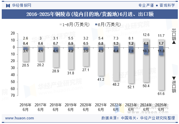2016-2025年铜陵市(境内目的地/货源地)6月进、出口额