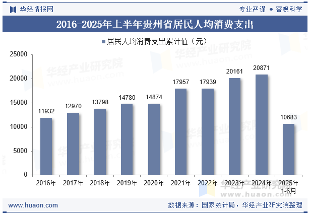 2016-2025年上半年贵州省居民人均消费支出