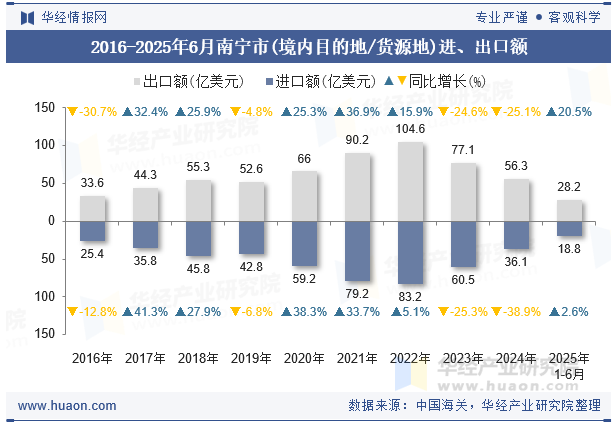 2016-2025年6月南宁市(境内目的地/货源地)进、出口额