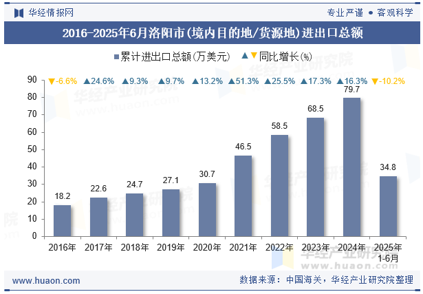 2016-2025年6月洛阳市(境内目的地/货源地)进出口总额