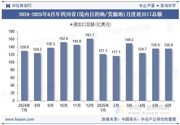 2024-2025年6月年四川省(境内目的地/货源地)月度进出口总额