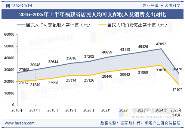 2016-2025年上半年福建省居民人均可支配收入及消费支出对比
