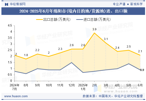 2024-2025年6月年绵阳市(境内目的地/货源地)进、出口额