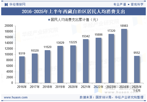 2016-2025年上半年西藏自治区居民人均消费支出
