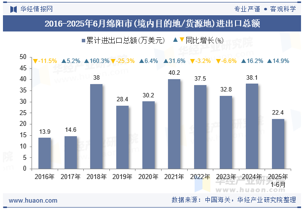 2016-2025年6月绵阳市(境内目的地/货源地)进出口总额
