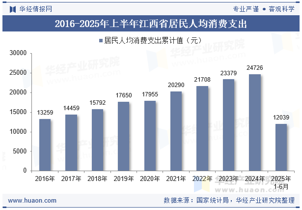 2016-2025年上半年江西省居民人均消费支出