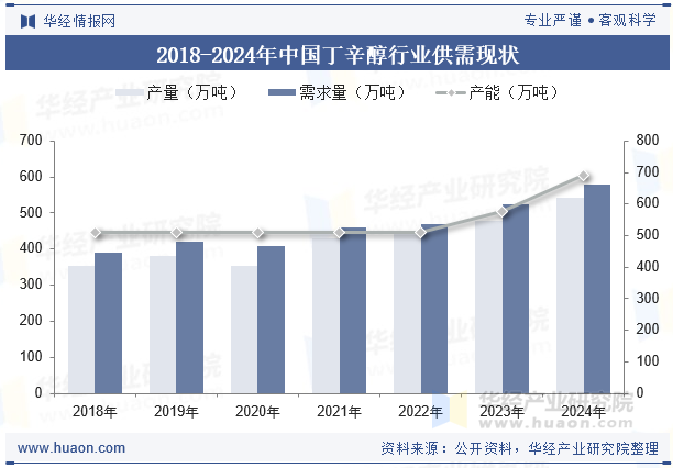 2018-2024年中国丁辛醇行业供需现状