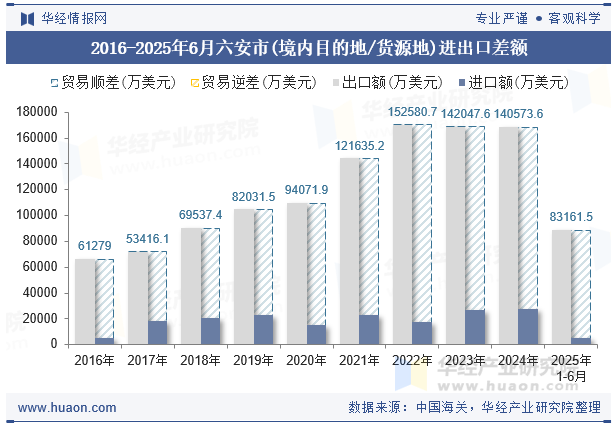 2016-2025年6月六安市(境内目的地/货源地)进出口差额