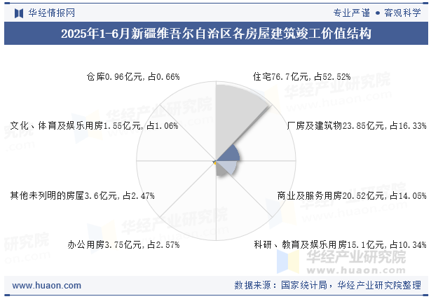 2025年1-6月新疆维吾尔自治区各房屋建筑竣工价值结构