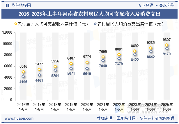 2016-2025年上半年河南省农村居民人均可支配收入及消费支出