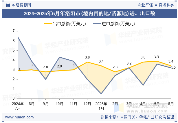 2024-2025年6月年洛阳市(境内目的地/货源地)进、出口额