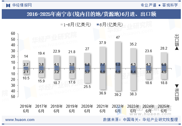 2016-2025年南宁市(境内目的地/货源地)6月进、出口额