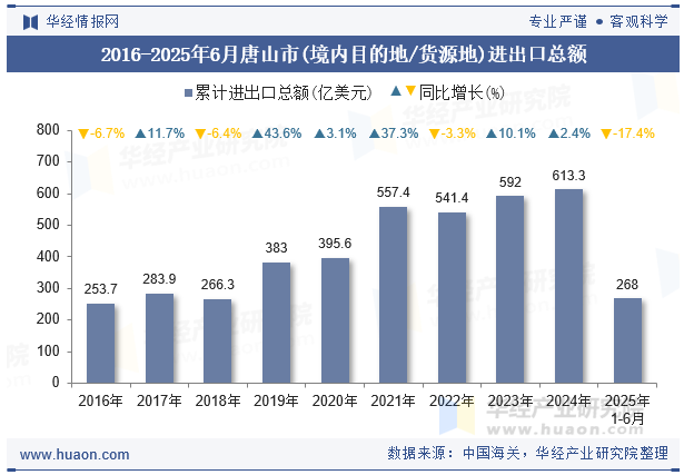 2016-2025年6月唐山市(境内目的地/货源地)进出口总额