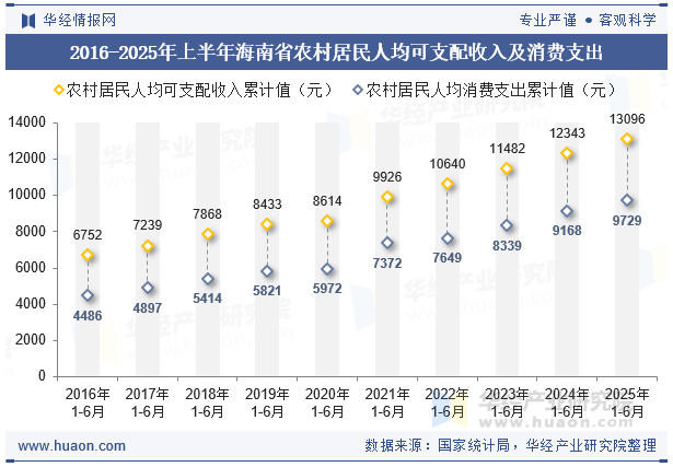 2016-2025年上半年海南省农村居民人均可支配收入及消费支出