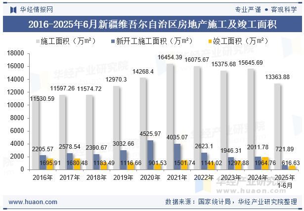 2016-2025年6月新疆维吾尔自治区房地产施工及竣工面积