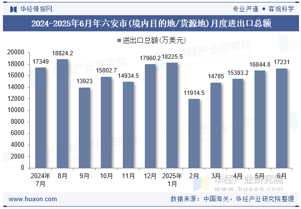2024-2025年6月年六安市(境内目的地/货源地)月度进出口总额