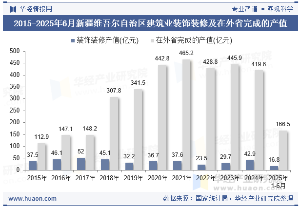 2015-2025年6月新疆维吾尔自治区建筑业装饰装修及在外省完成的产值