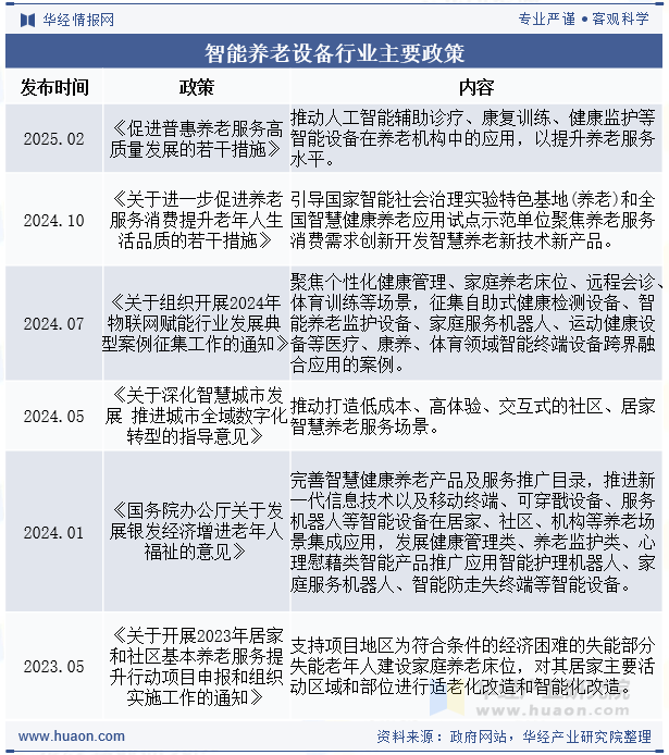 智能养老设备行业主要政策