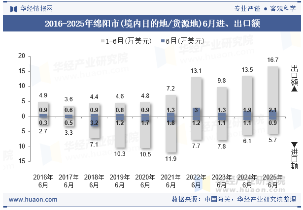 2016-2025年绵阳市(境内目的地/货源地)6月进、出口额