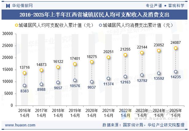 2016-2025年上半年江西省城镇居民人均可支配收入及消费支出