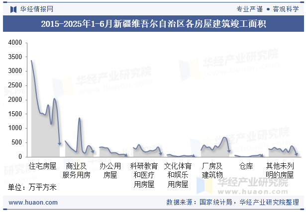 2015-2025年1-6月新疆维吾尔自治区各房屋建筑竣工面积